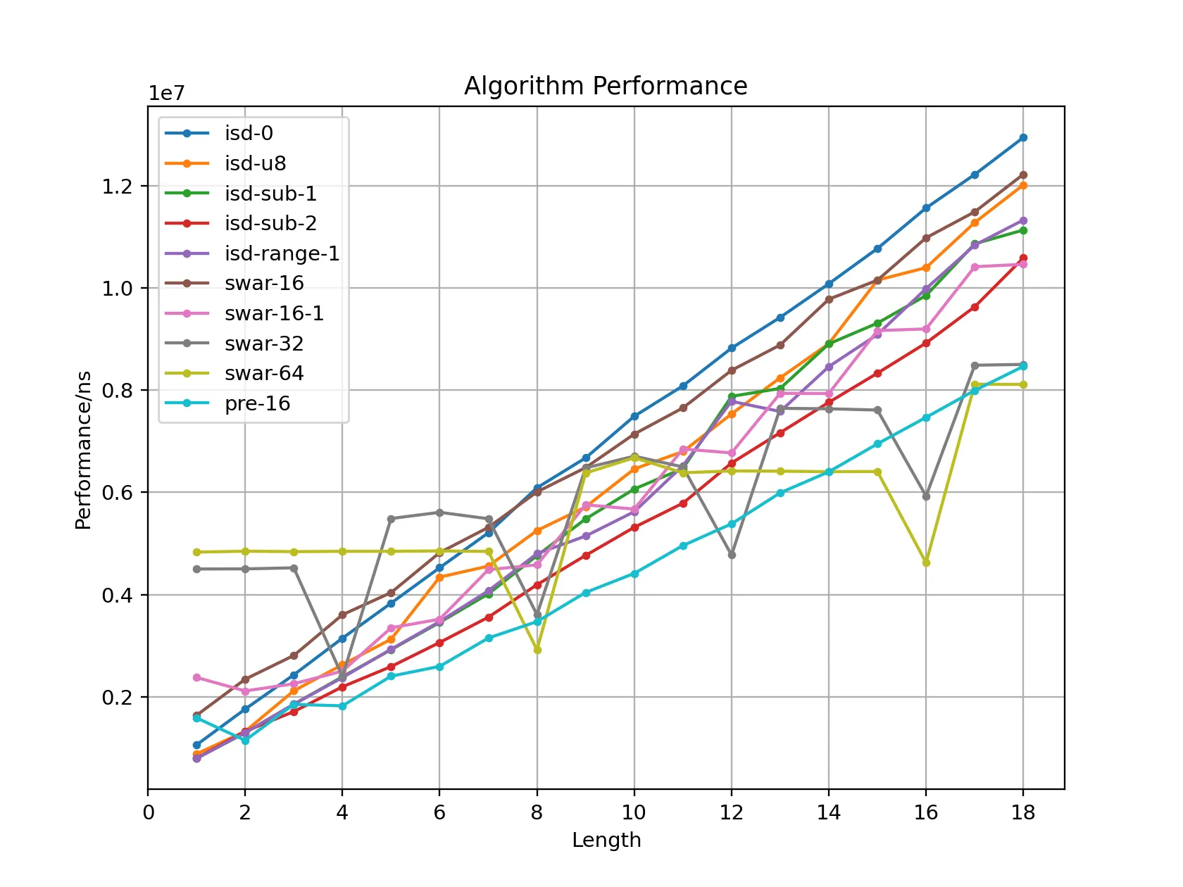 Performance